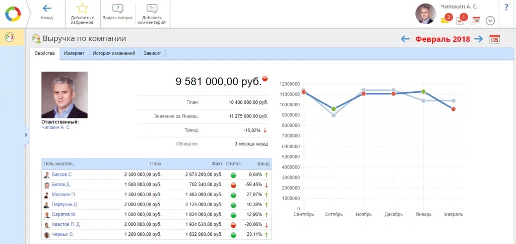 Матрица руководителя отдела продаж