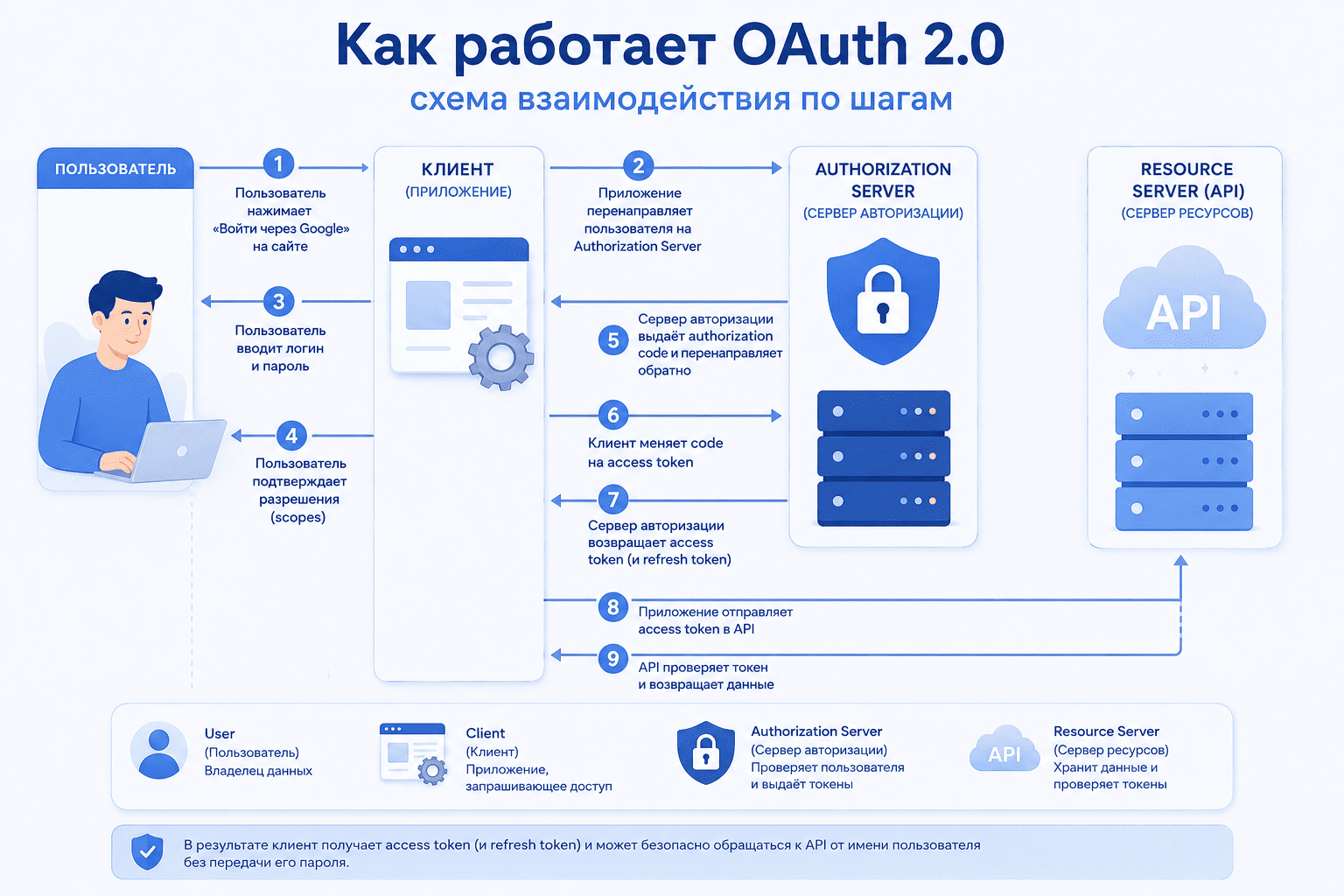 Как работает OAuth 2.0 авторизация &mdash; схема обмена access token между приложением и API