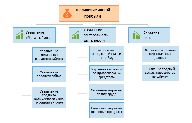 Микрофинансовый бизнес