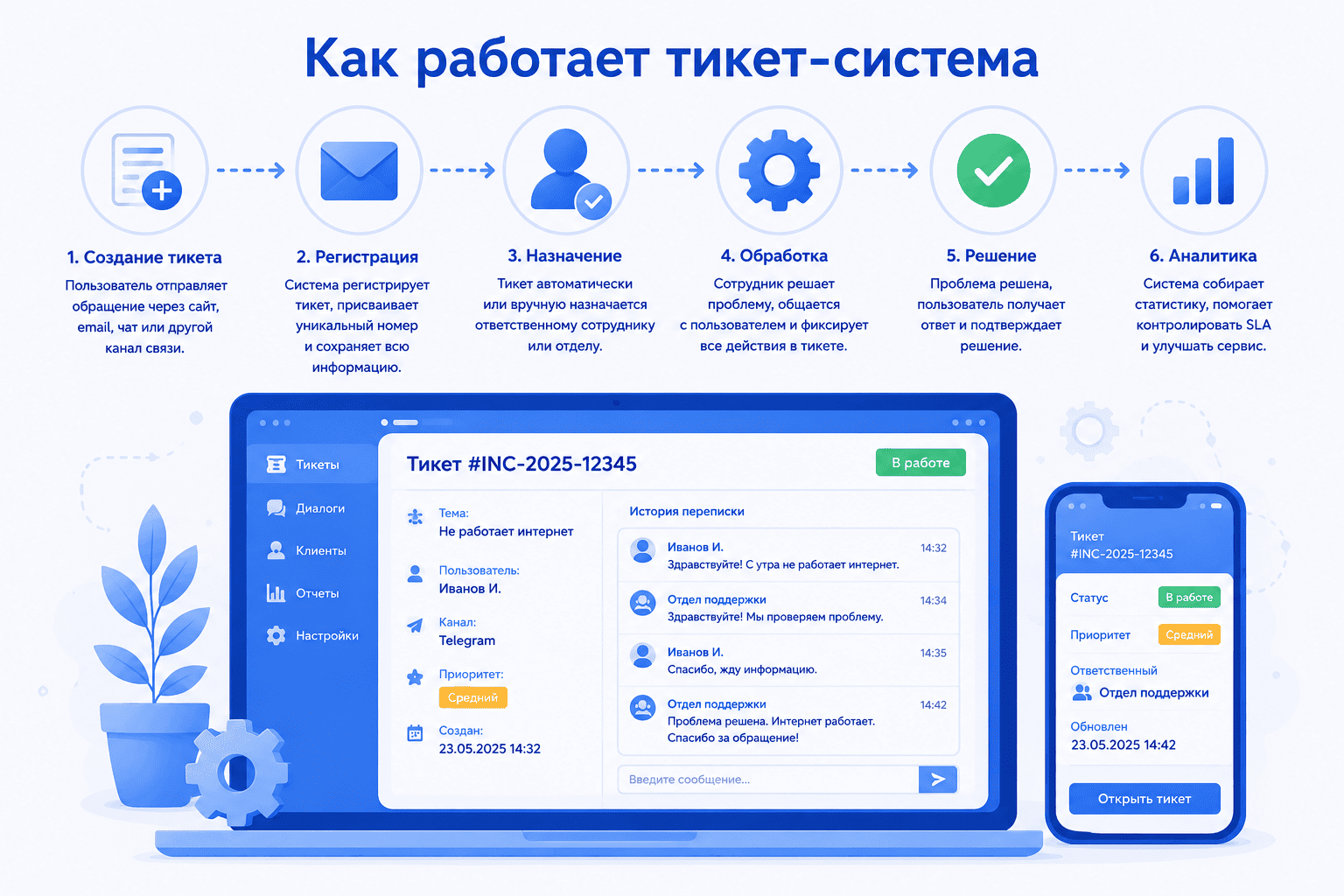 Как работает тикет-система по шагам Как работает тикет-система по шагам