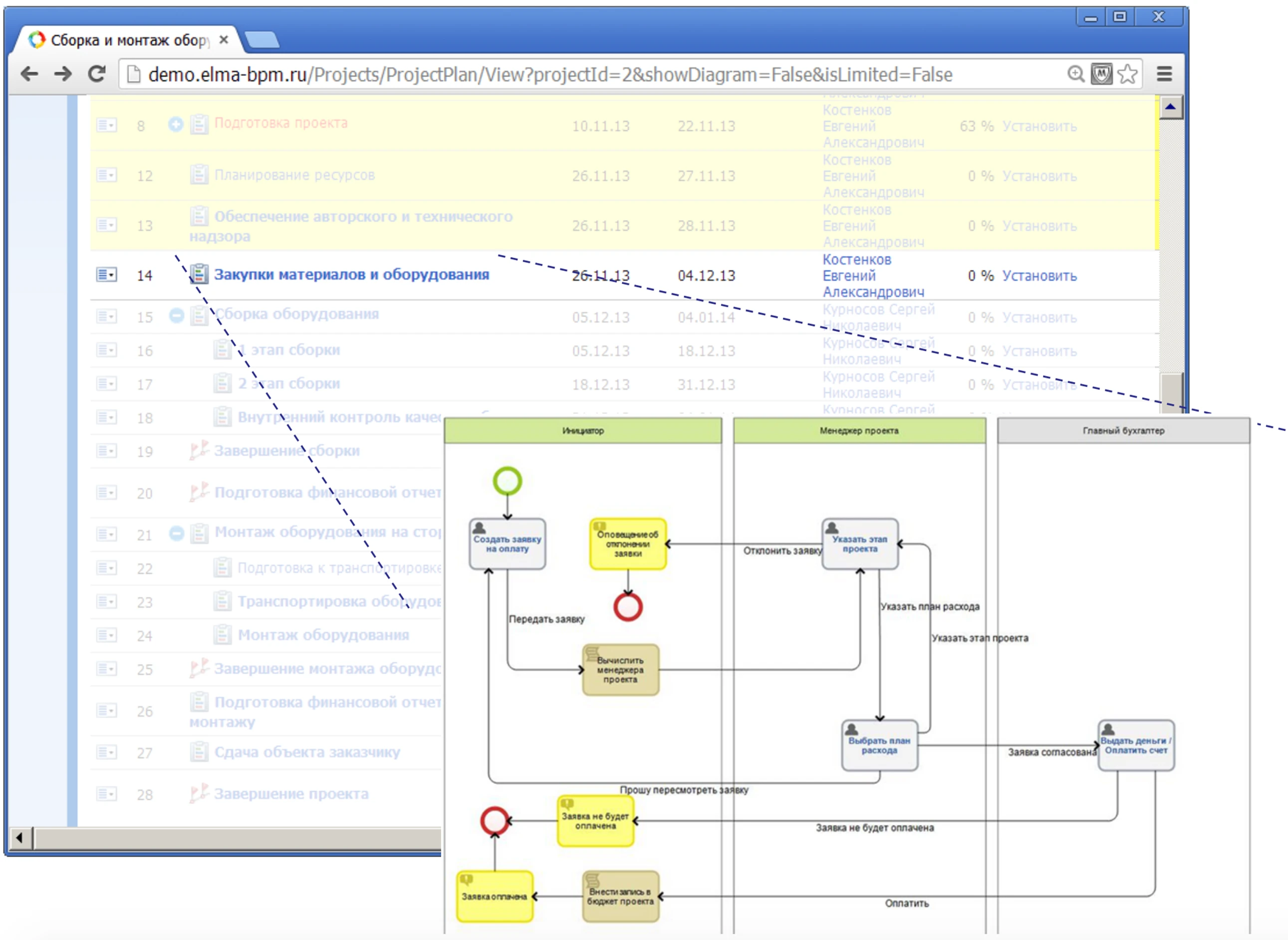 Использование бизнес-процесса в качестве одного из этапов реализации проекта