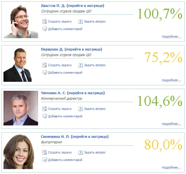 Процессное управление: контроль сотрудников Процессное управление: контроль сотрудников