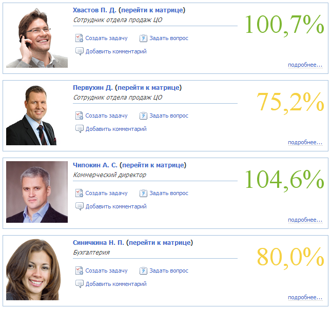 Процессное управление: контроль сотрудников