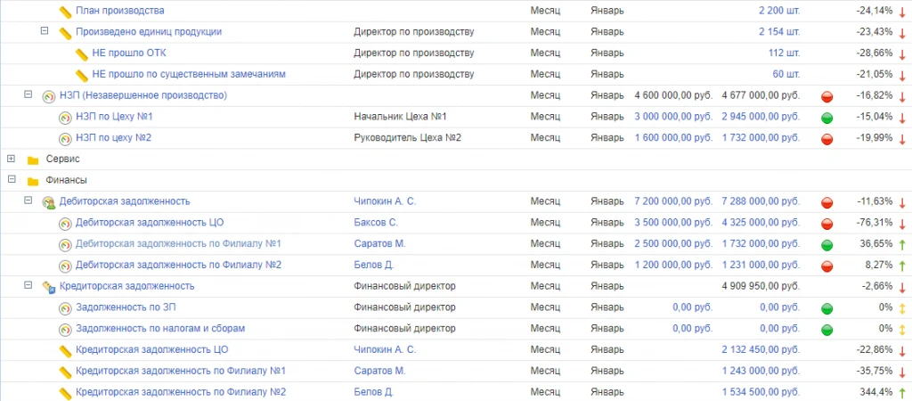 Мониторинг ключевых показателей