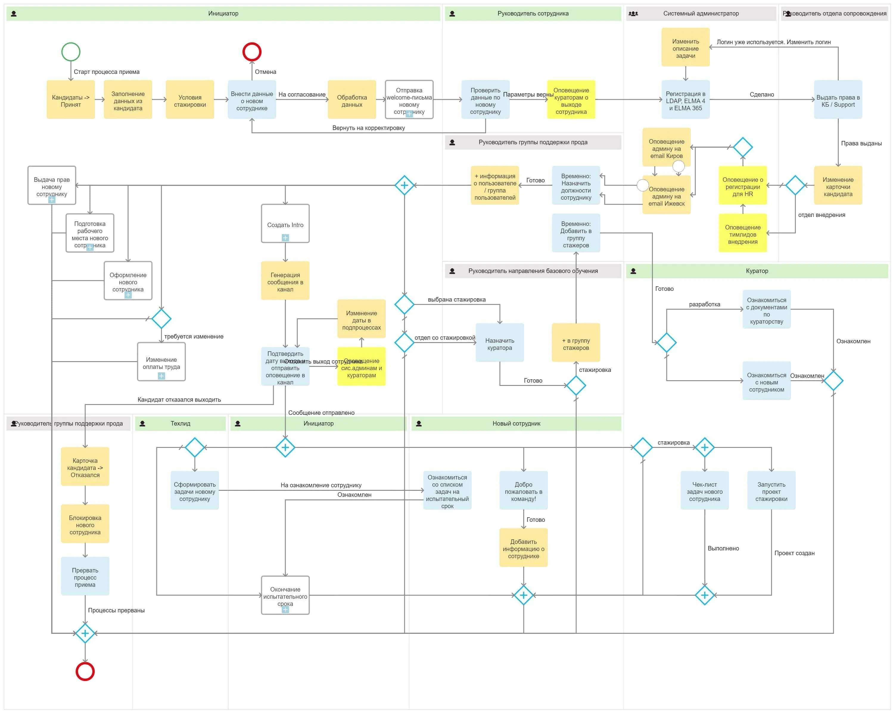 Автоматизация процесса адаптации нового сотрудника Пример процесса приема сотрудника