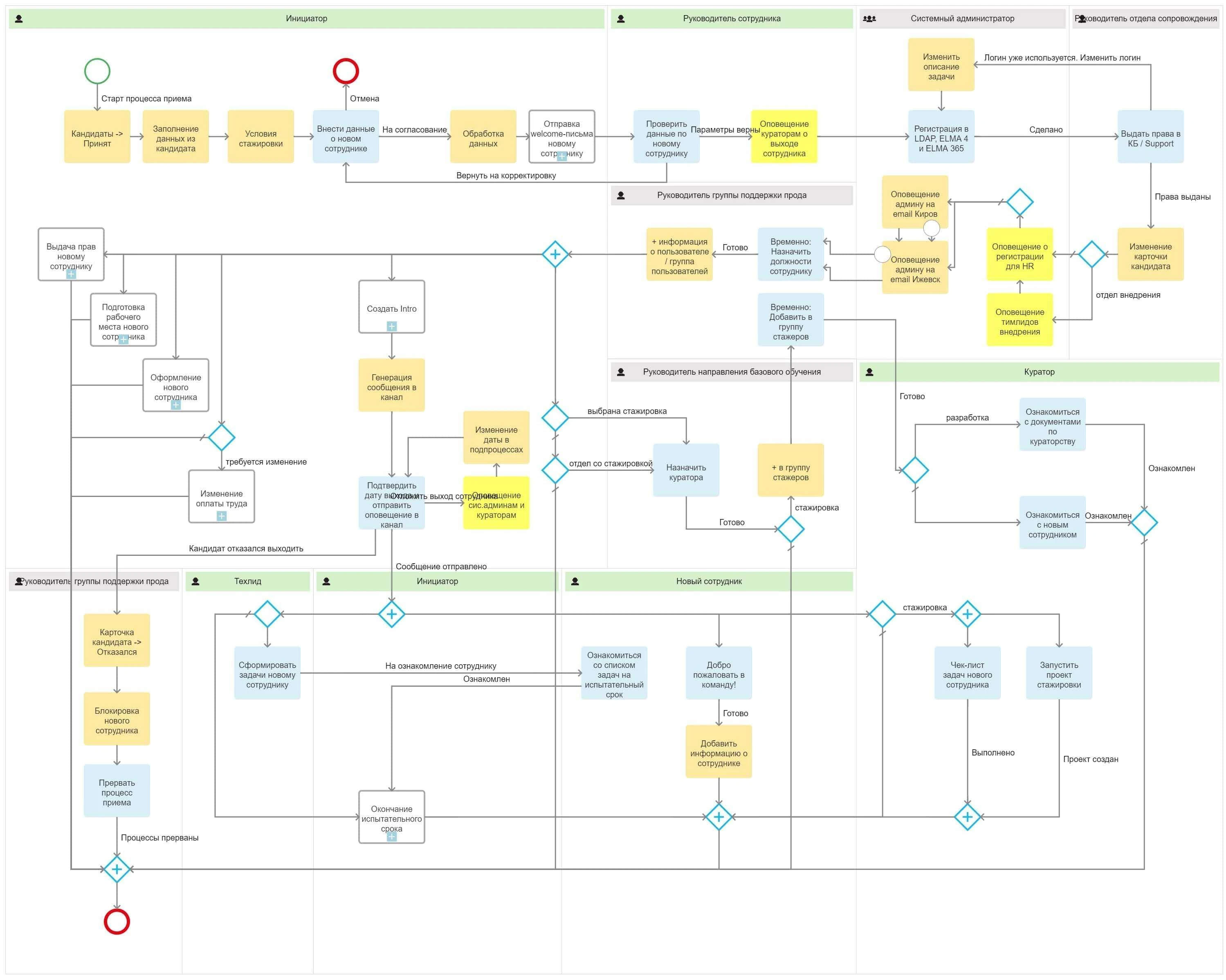 Пример процесса приема сотрудника