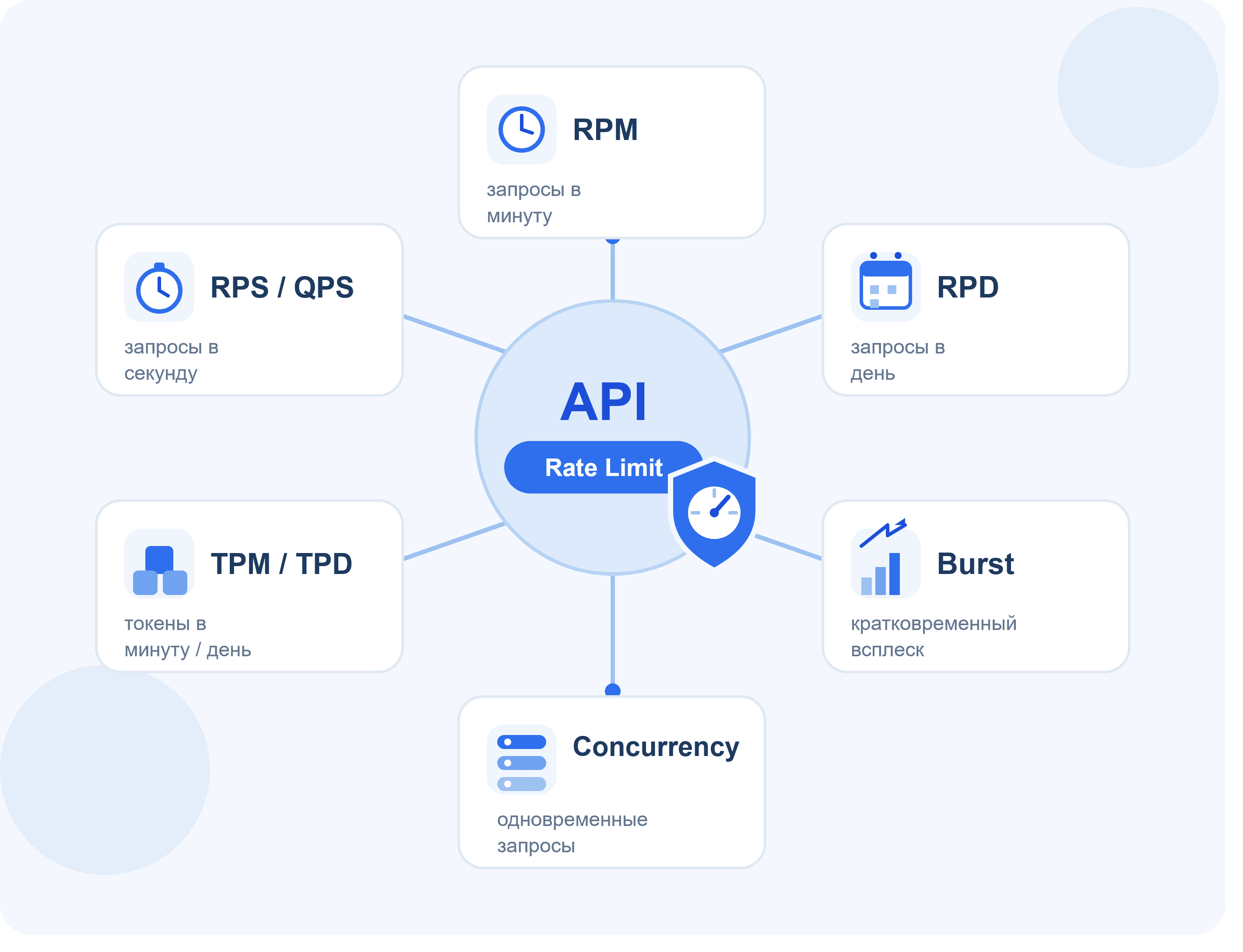 Виды Rate Limit в API: RPS, QPS, RPM, RPD, TPM, concurrency и burst