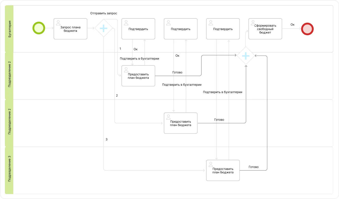 Пример бизнес-процесса на языке BPMN 2.0