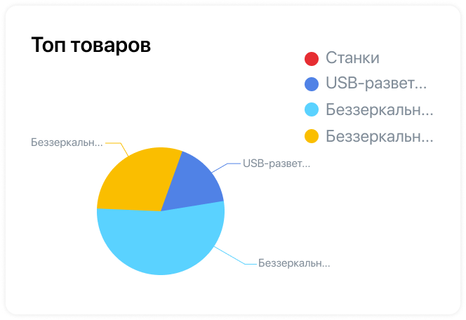 Контроль над дилерскими продажами в ELMA365 CRM