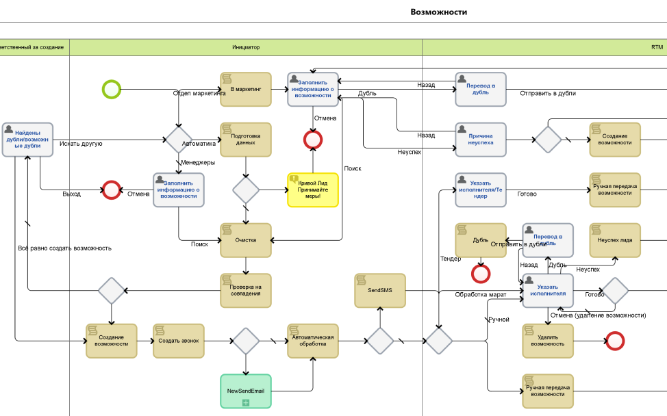 Процесс заявки от клиента
