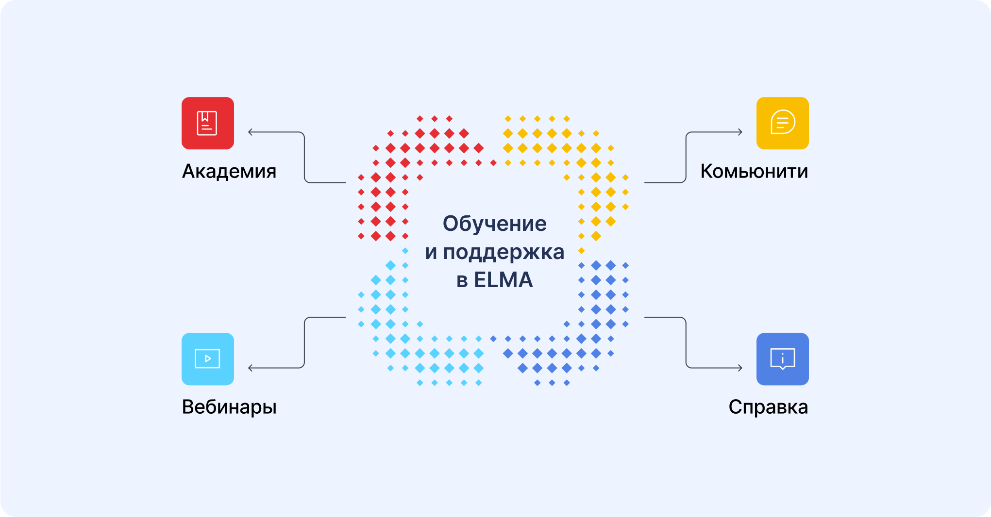 Обучение и поддержка в ELMA