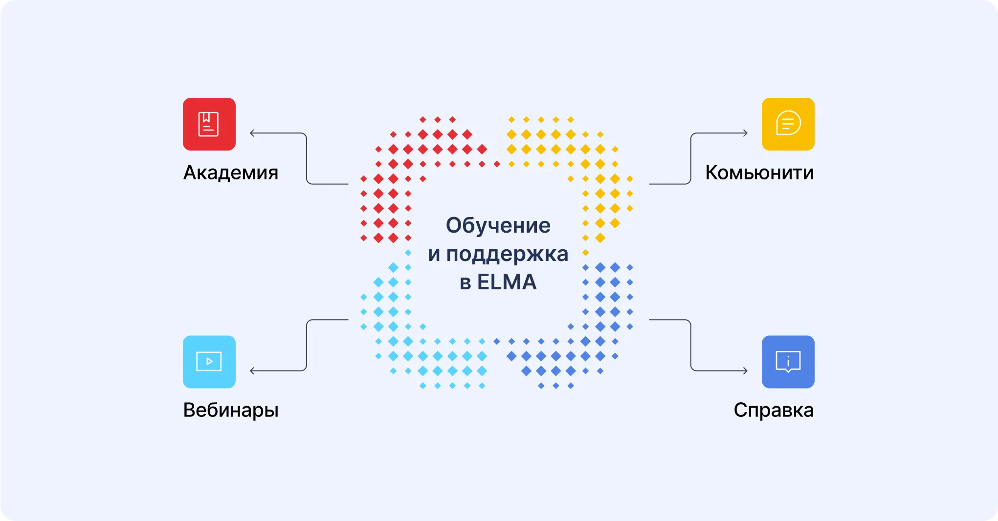 Обучение и поддержка в ELMA Обучение и поддержка в ELMA