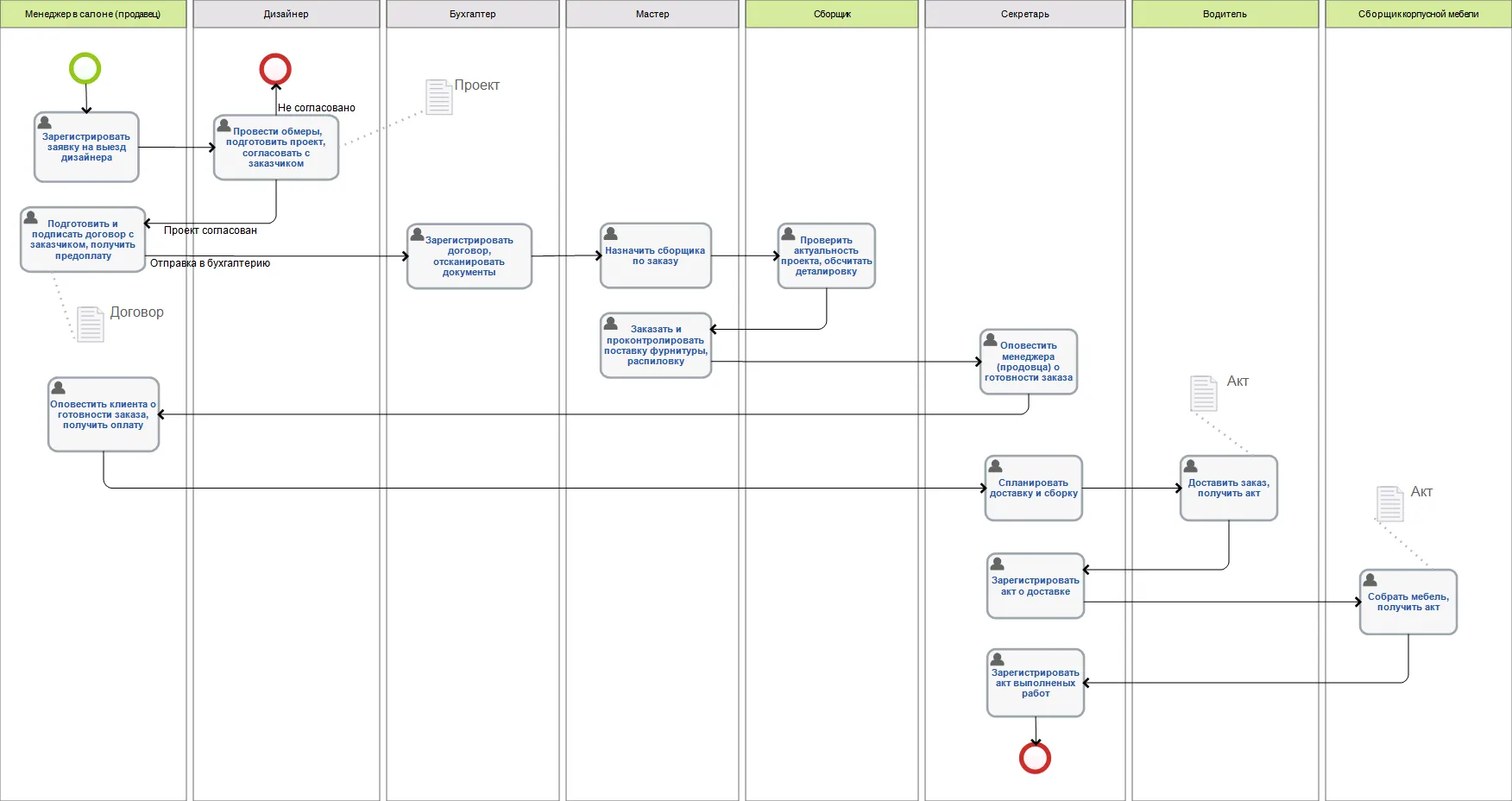 Пример модели TO-BE: Заказ на корпусную мебель