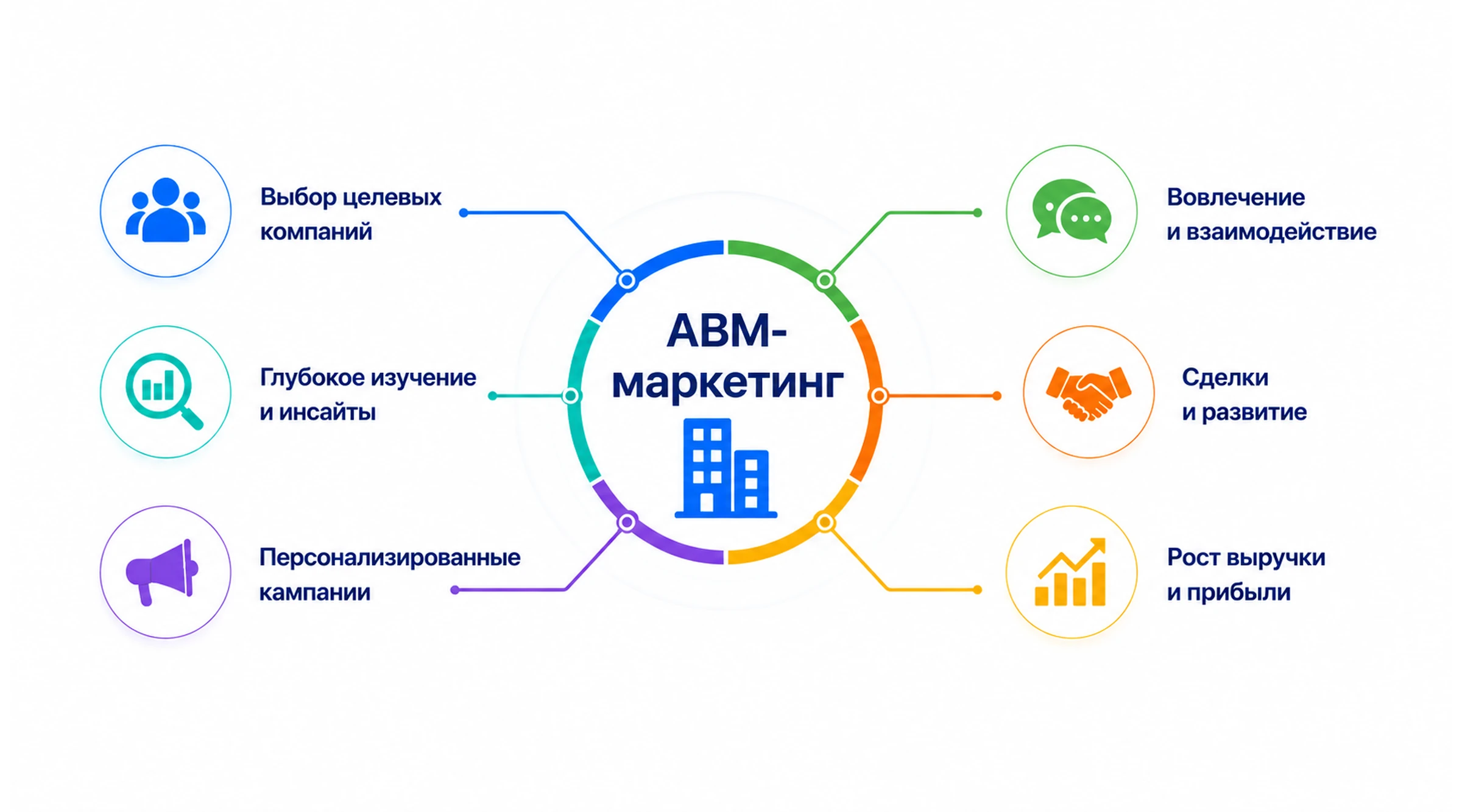 ABM-маркетинг: что это