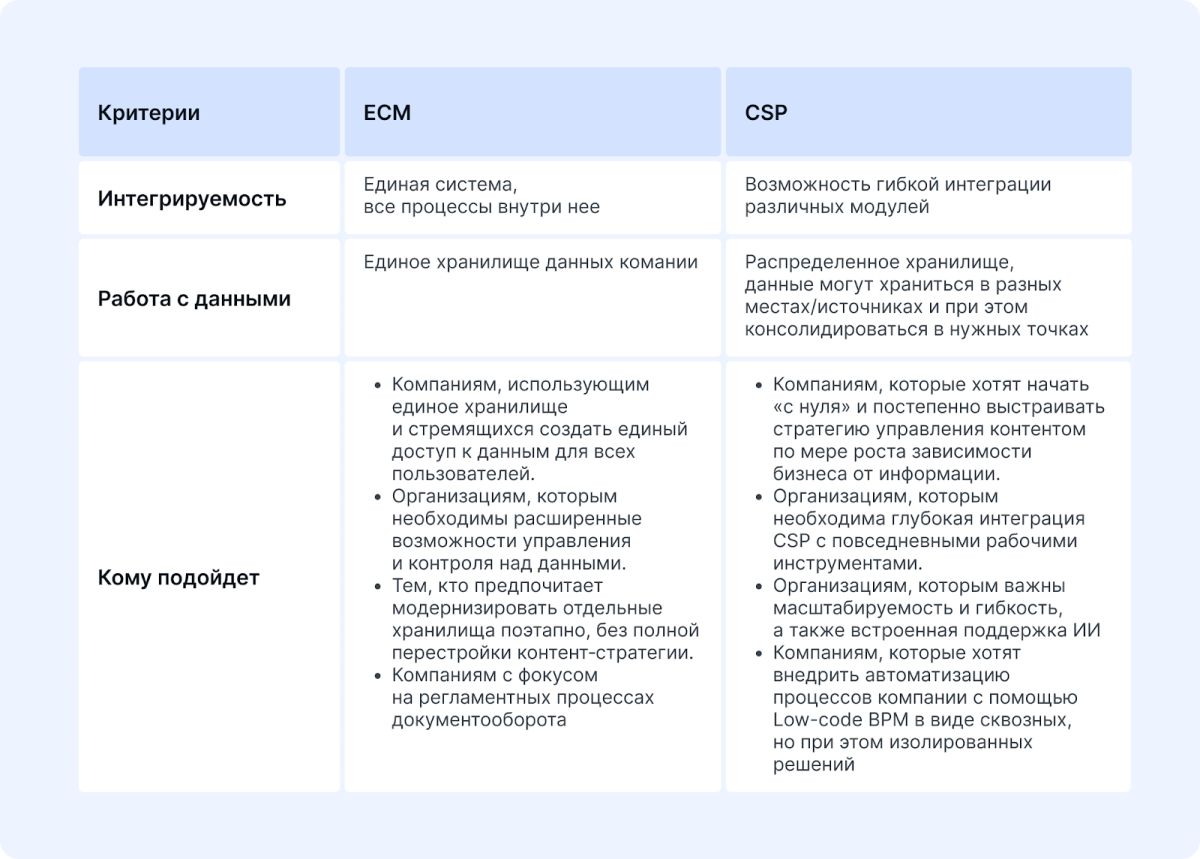 Отличия CSP систем от ECM (продолжение)