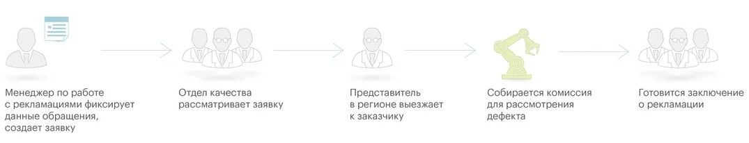 Бизнес-процесс обработки рекламации производителем оборудования