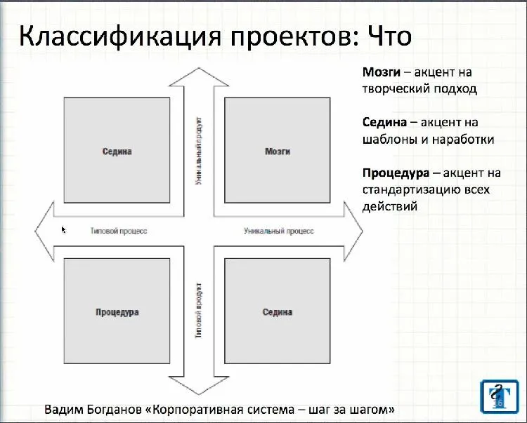 Классификация проектов