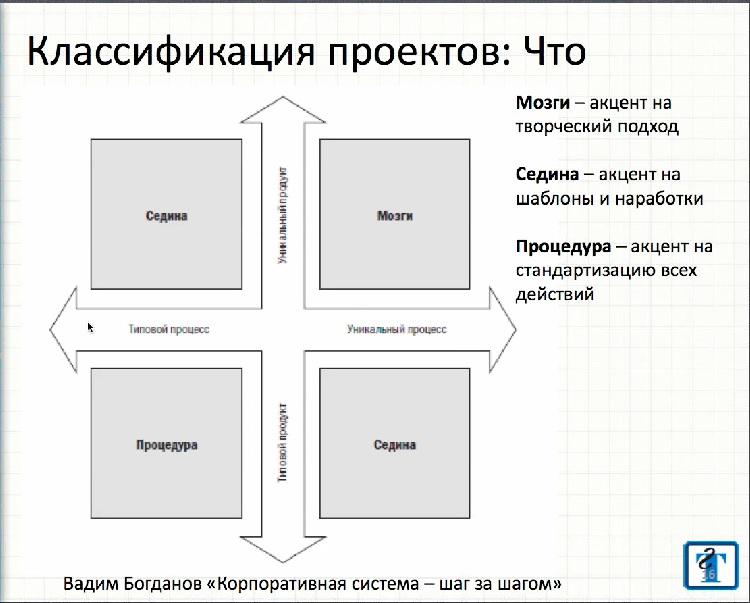 Классификация проектов