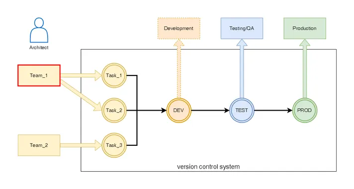 Решение создаётся и тестируется командой разработки на своём собственном окружении
