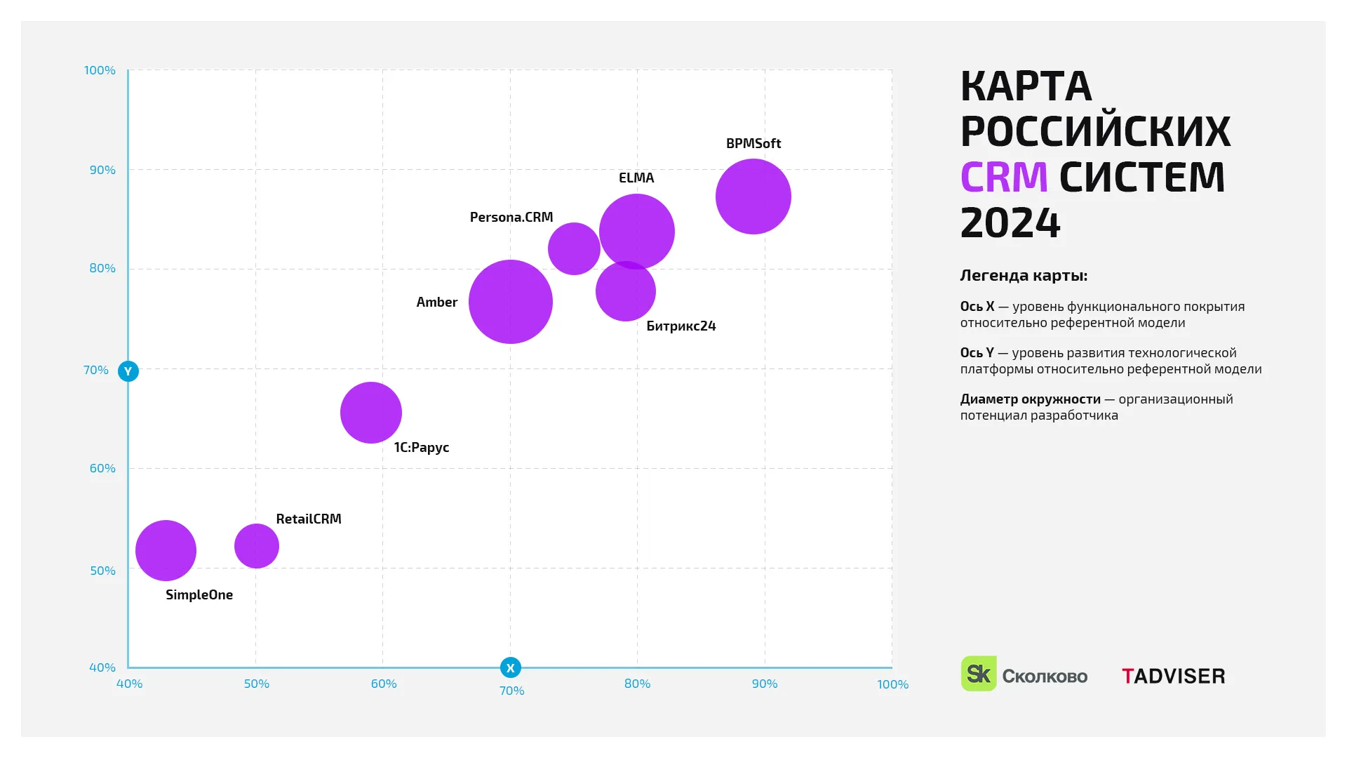 ELMA365 CRM на карте CRM-систем 2024