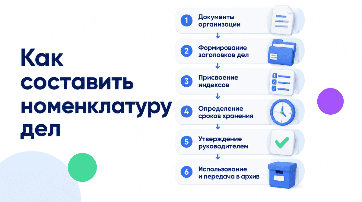 Порядок составления номенклатуры дел организации по этапам: документы, индексация, сроки хранения и утверждение