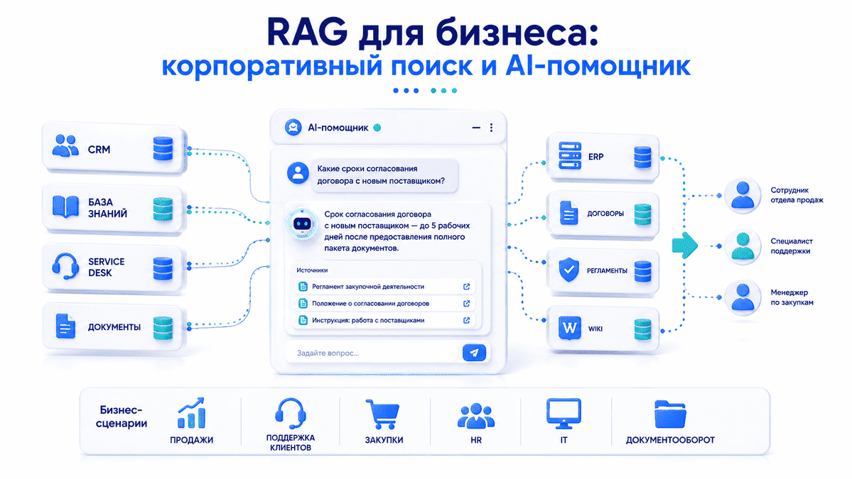 RAG для бизнеса &mdash; корпоративный поиск и AI-помощник с доступом к CRM, базе знаний, ERP и документам