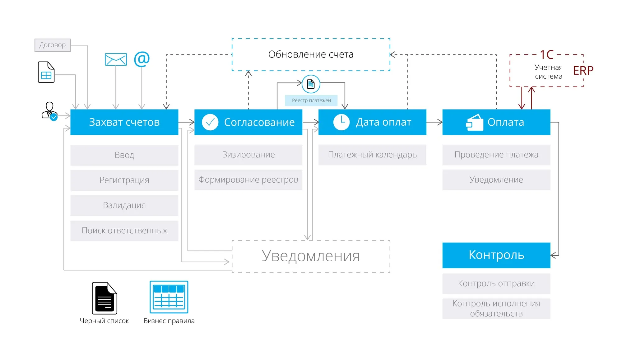 Автоматизация бизнес-процесса обработки счетов