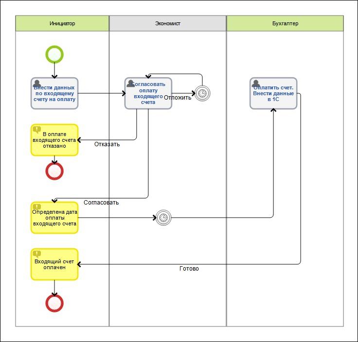Пример простого бизнес-процесса работы со счетом