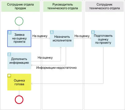 Отчетность и аналитика