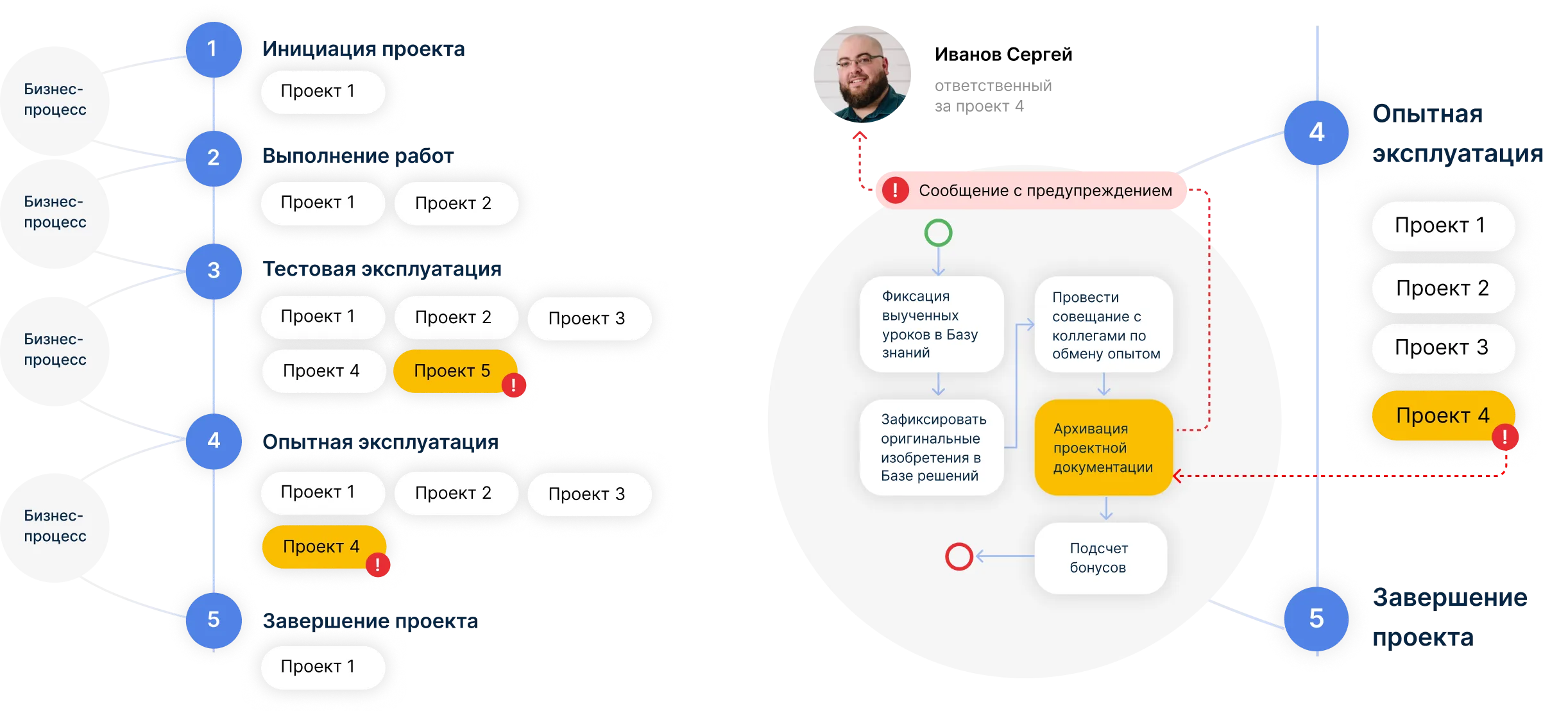 Проектный конвейер