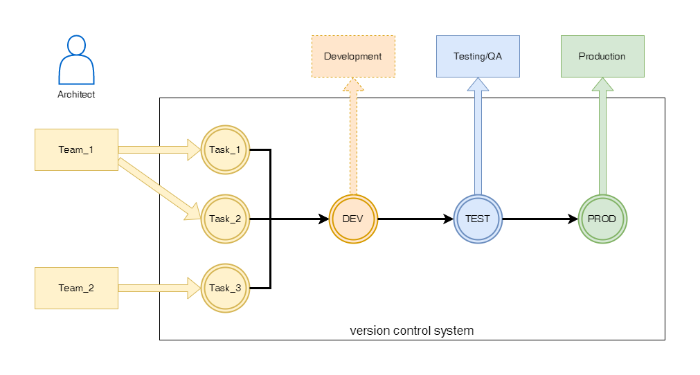 CI/CD для ELMA365