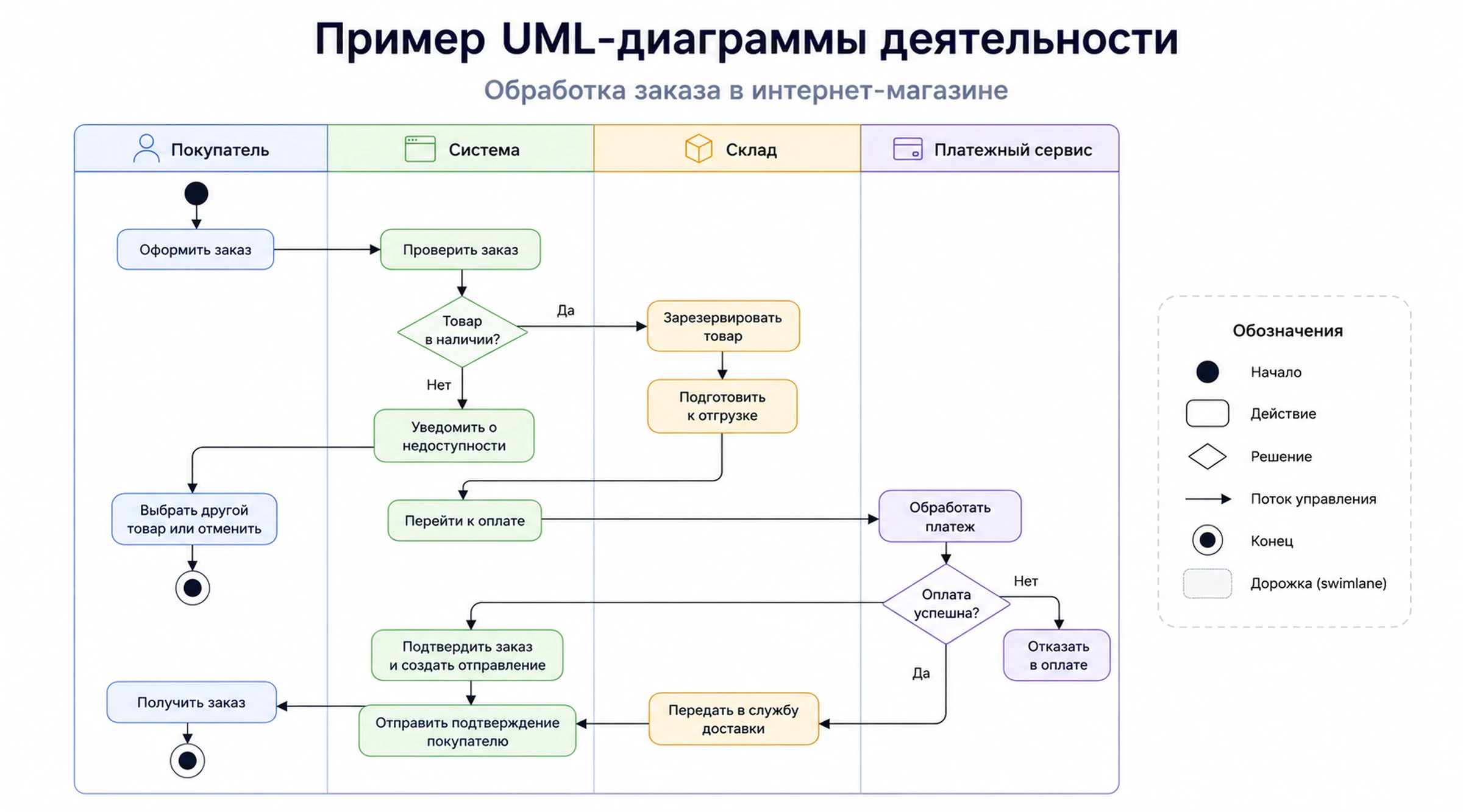  UML-диаграмма деятельности