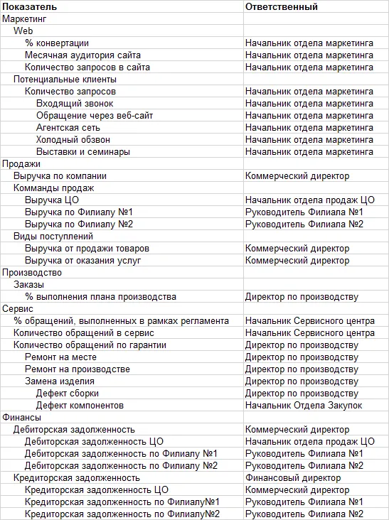 Небольшая часть разработанного дерева показателей (KPI)