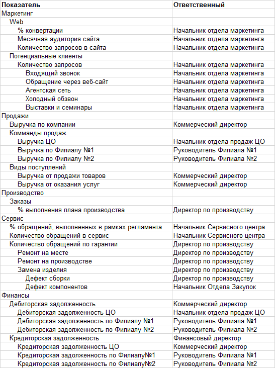Небольшая часть разработанного дерева показателей (KPI)