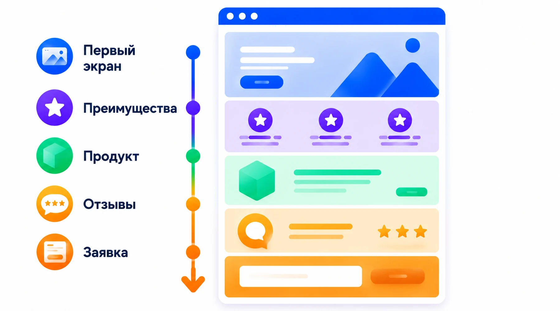 Структура лендинга