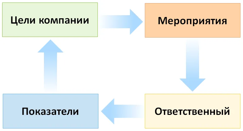Целевое управление