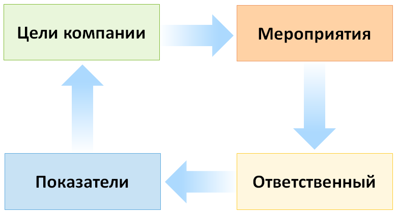 Целевое управление