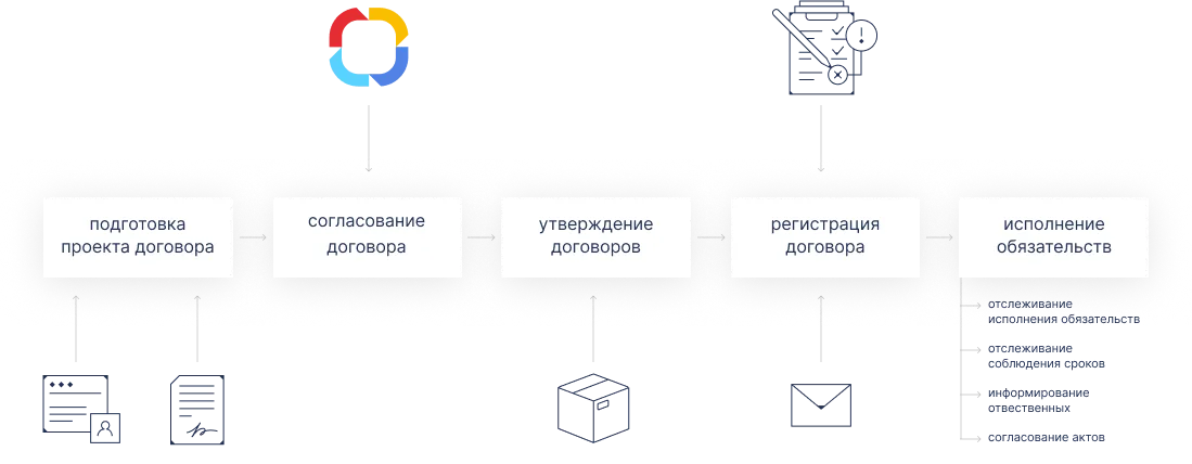 Сценарии работы с документами