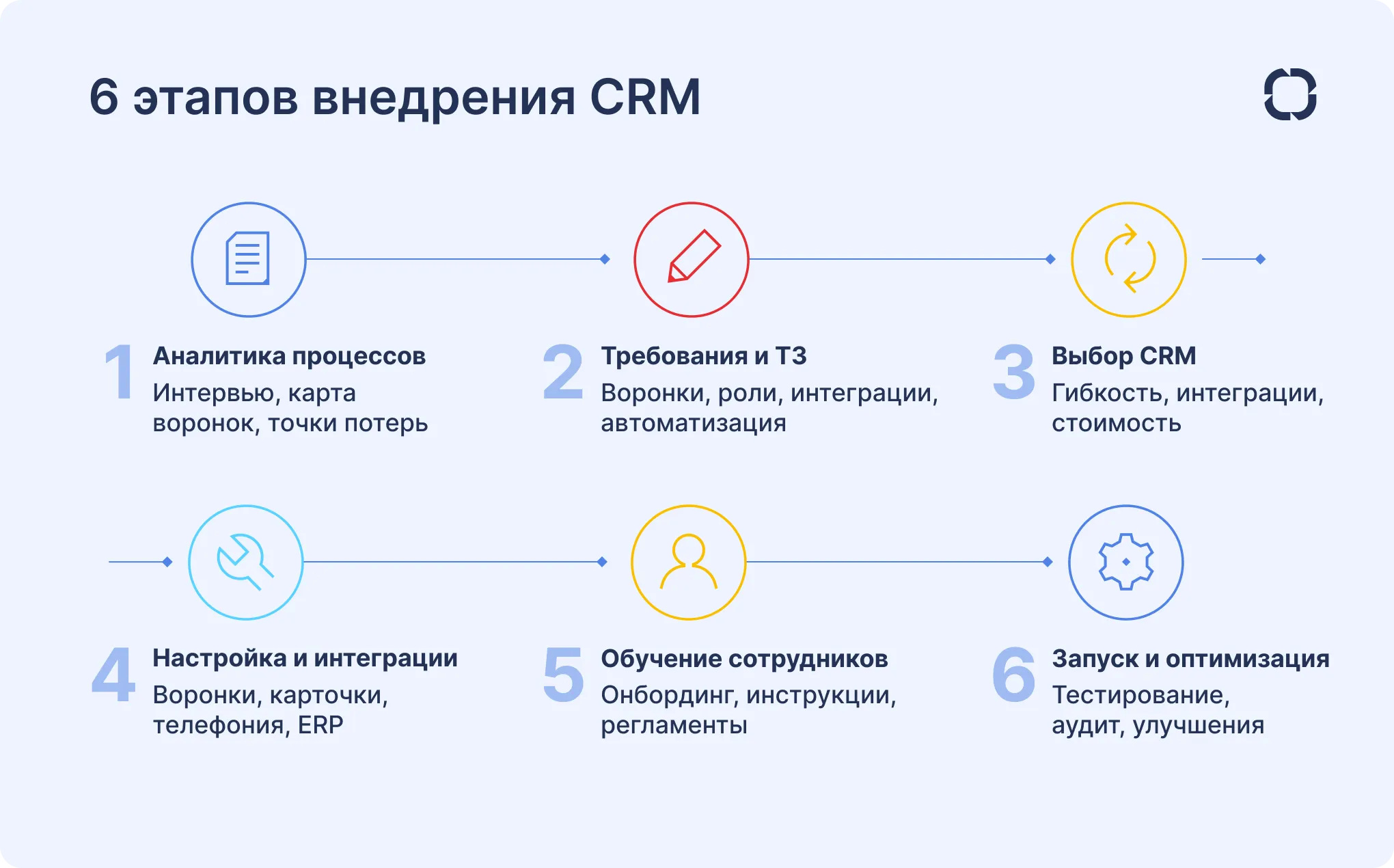 Внедрение CRM: 6 главных этапов Внедрение CRM: 6 ключевых этапов