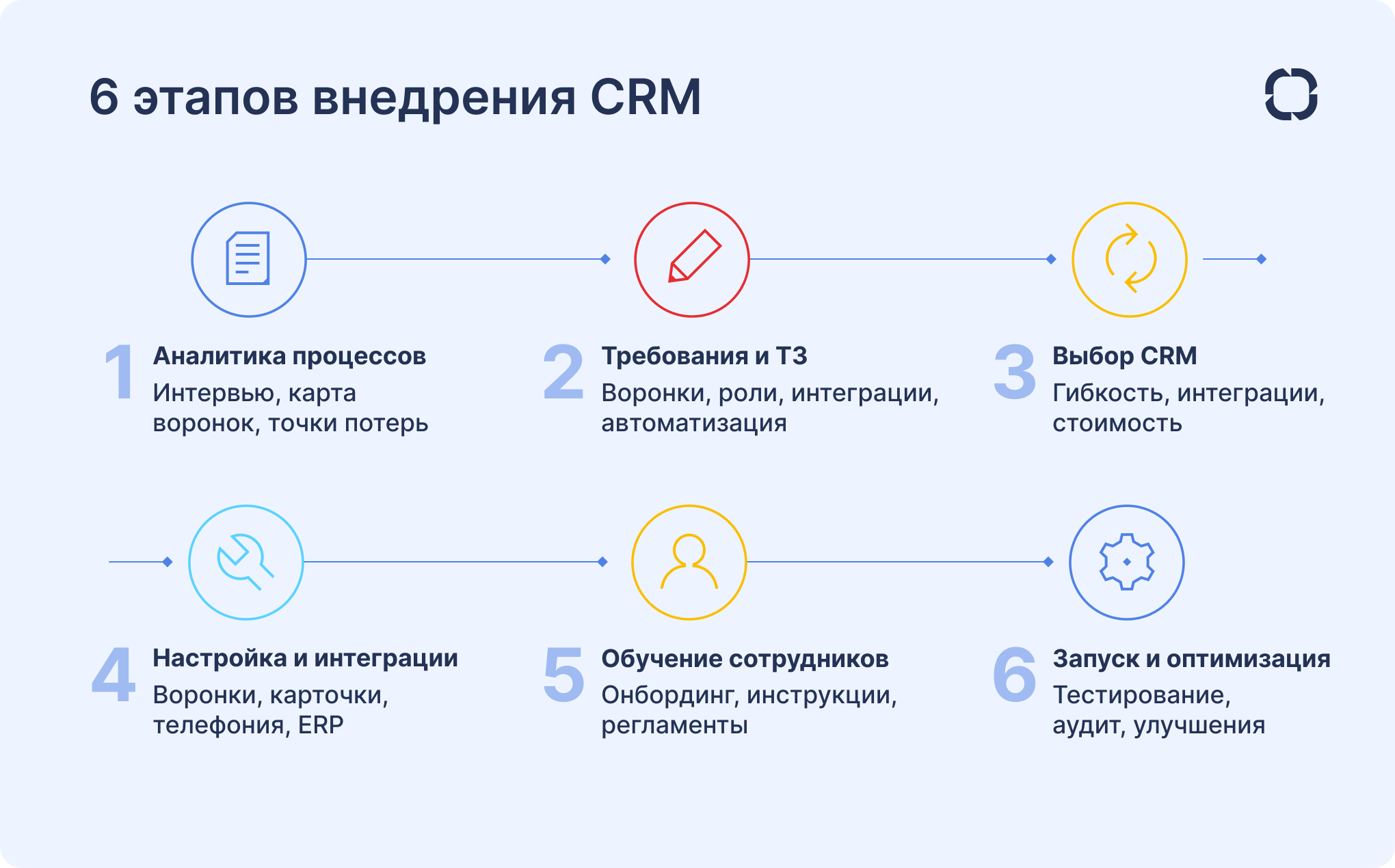 Внедрение CRM: 6 главных этапов Внедрение CRM: 6 ключевых этапов