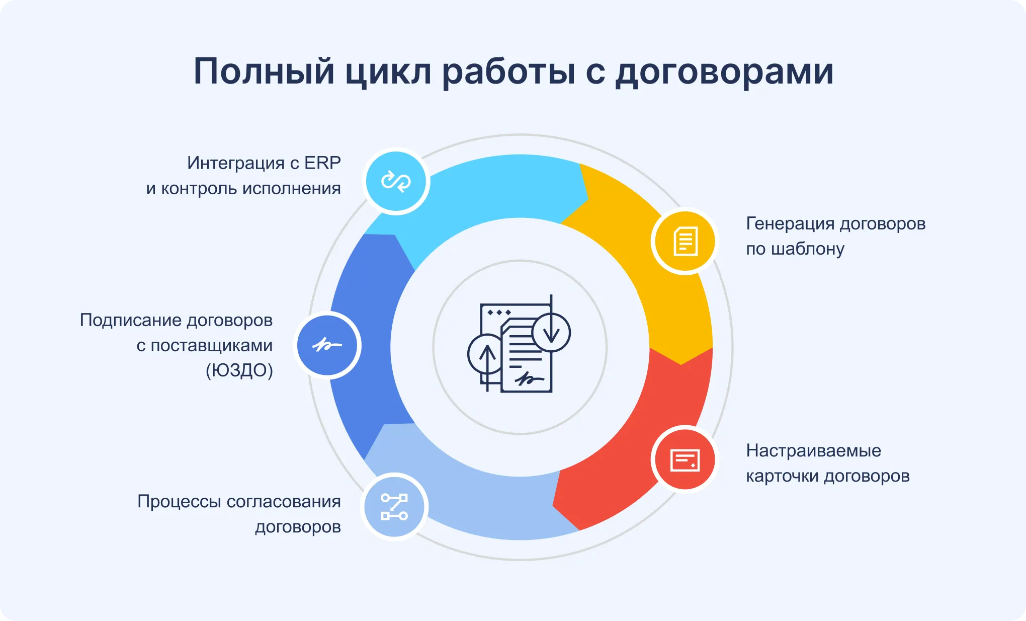 Закупки: цикл работы с договорами