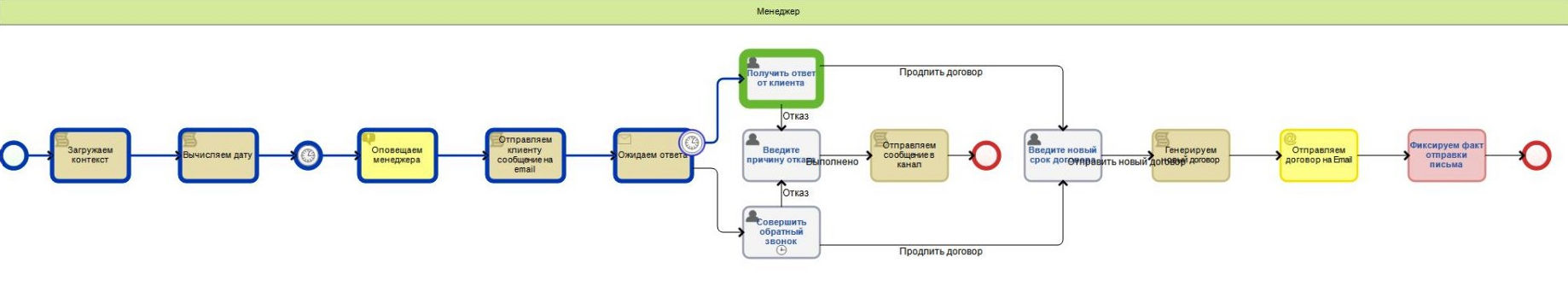 Карта процесса «Сопровождение сделки»