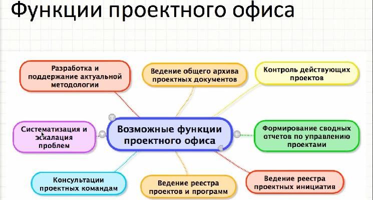 Функции проектного офиса в компании