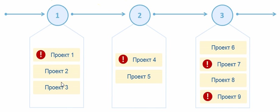 Жизненный цикл проектов и их стадии