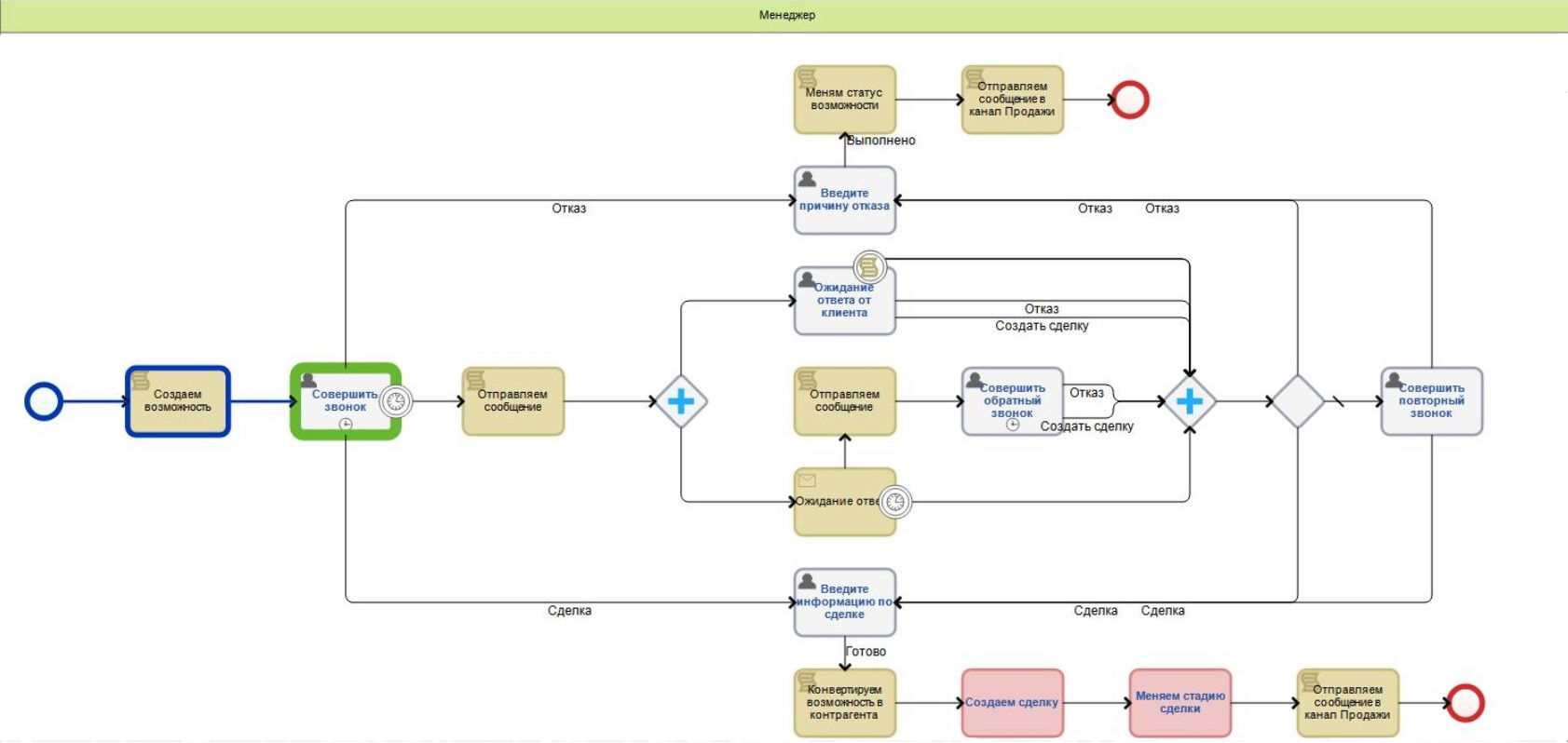 Карта подпроцесса «Работа с&nbsp;клиентом»