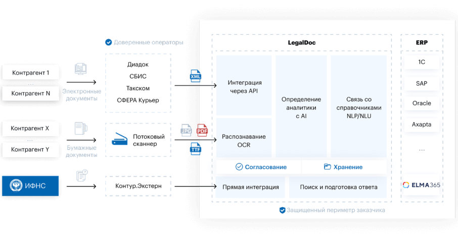 Консолидация документов из ERP, СЭД
