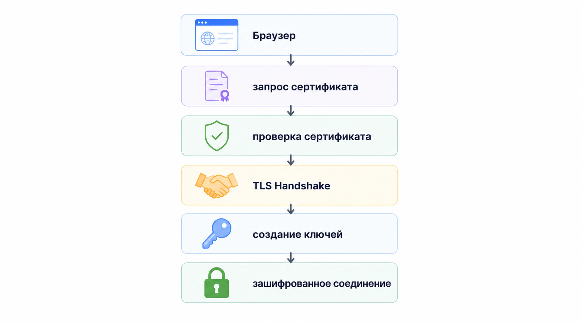 Как работает TLS Handshake