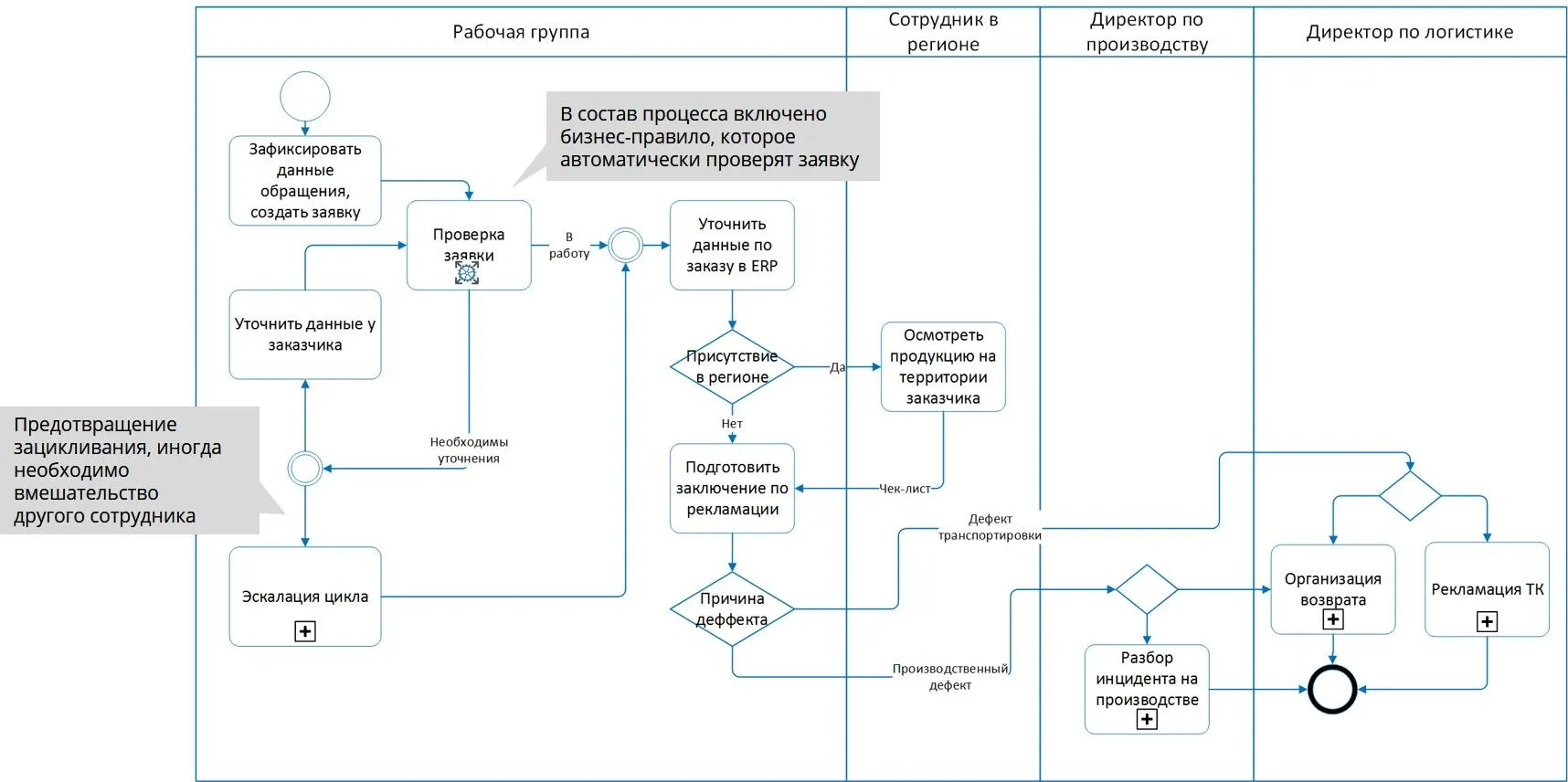 Методы оптимизации бизнес-процессов