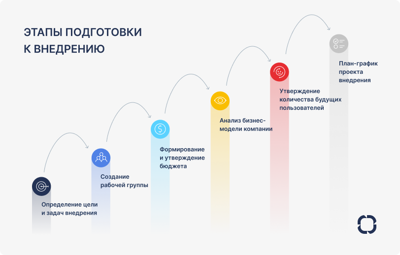 Этапы подготовки к внедрению CRM-системы Внедрение CRM: этапы подготовки к внедрению