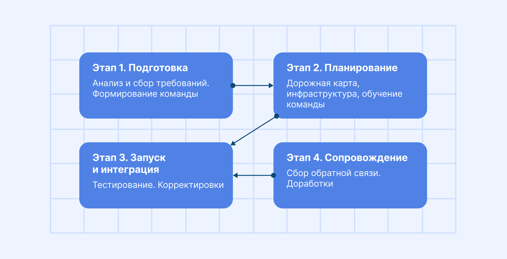 Внедрение ИИ в компанию